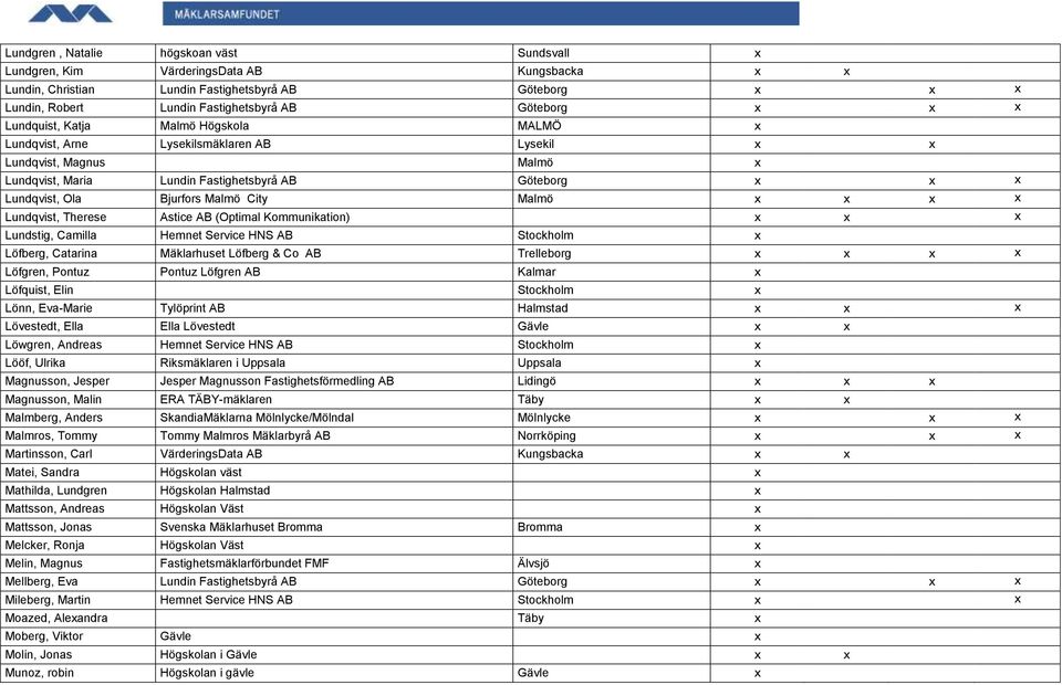 Malmö City Malmö x x x x Lundqvist, Therese Astice AB (Optimal Kommunikation) x x x Lundstig, Camilla Hemnet Service HNS AB Stockholm x Löfberg, Catarina Mäklarhuset Löfberg & Co AB Trelleborg x x x