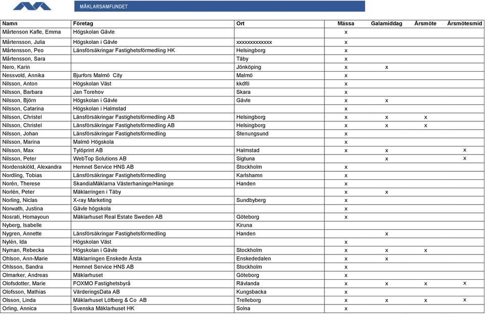 Högskolan i Halmstad x Nilsson, Christel Länsförsäkringar Fastighetsförmedling AB Helsingborg x x x Nilsson, Christel Länsförsäkringar Fastighetsförmedling AB Helsingborg x x x Nilsson, Johan