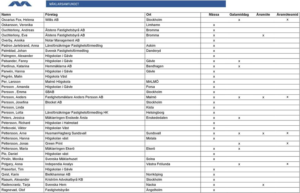 Fanny Högskolan i Gävle Gävle x x Pardinus, Katarina Hemmäklarna AB Bandhagen x x Parwén, Hanna Högskolan i Gävle Gävle x Pegrén, Malin Högskola Väst x Per, Larsson Malmö Högskola MALMÖ x Persson,