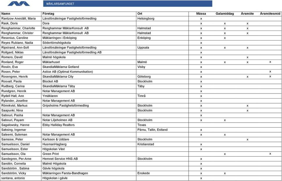 x Rollgard, Niklas Länsförsäkringar Fastighetsförmedling AB x Romero, David Malmö högskola x x Ronland, Roger Mäklarhuset Malmö x x x x Rosén, Eva SkandiaMäklarna Gotland Visby x Rosen, Peter Astice