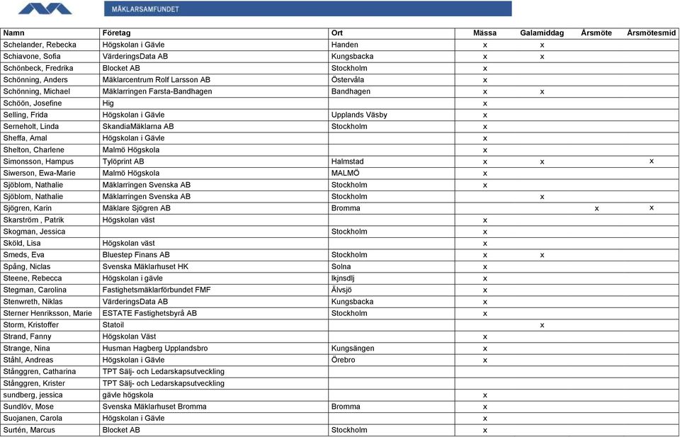 Högskolan i Gävle x Shelton, Charlene Malmö Högskola x Simonsson, Hampus Tylöprint AB Halmstad x x x Siwerson, Ewa-Marie Malmö Högskola MALMÖ x Sjöblom, Nathalie Mäklarringen Svenska AB Stockholm x