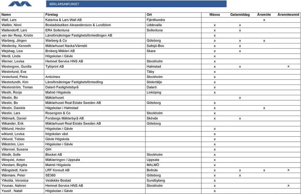 Linda Högskolan i Gävle x Werner, Lovisa Hemnet Service HNS AB Stockholm x Westergren, Gunilla Tylöprint AB Halmstad x x x Westerlund, Eva Täby x Vesterlund, Petra Anticimex Stockholm x Westerlundh,