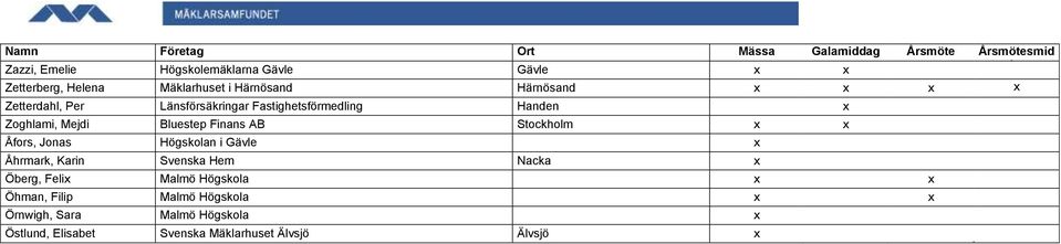 x x Åfors, Jonas Högskolan i Gävle x Åhrmark, Karin Svenska Hem Nacka x Öberg, Felix Malmö Högskola x x