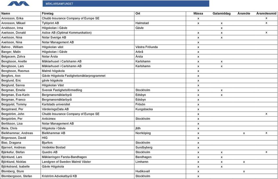 Bengtsson, Anette Mäklarhuset i Carlshamn AB Karlshamn x x Bengtsson, Lars Mäklarhuset i Carlshamn AB Karlshamn x x Bengtsson, Rasmus Malmö högskola x Bergfors, Ann Gävle Högskola
