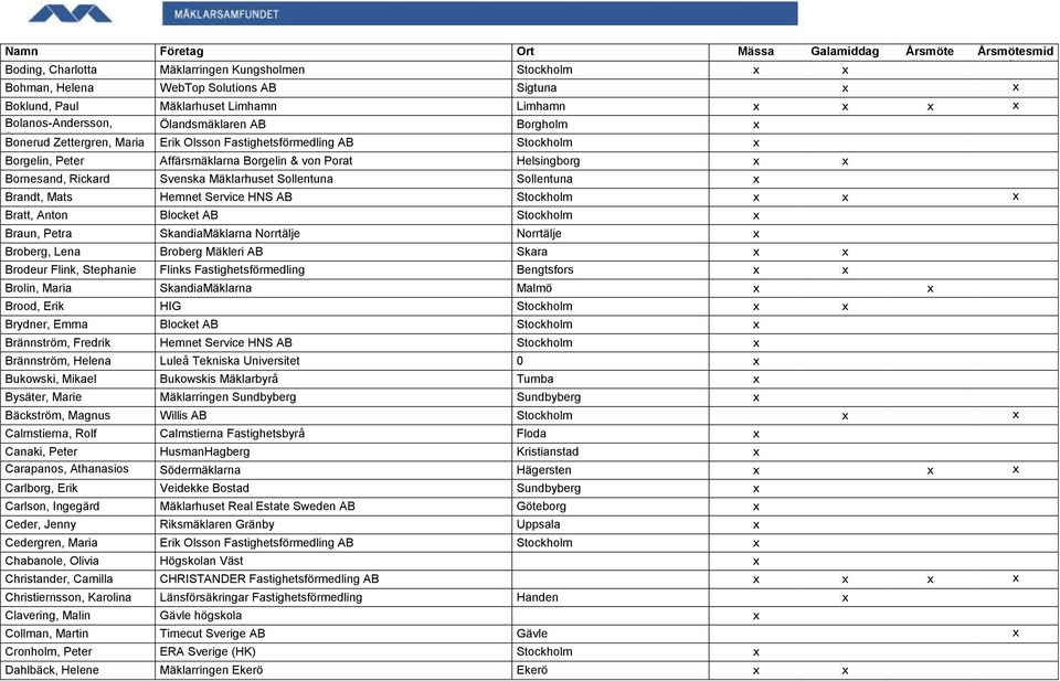 Sollentuna Sollentuna x Brandt, Mats Hemnet Service HNS AB Stockholm x x x Bratt, Anton Blocket AB Stockholm x Braun, Petra SkandiaMäklarna Norrtälje Norrtälje x Broberg, Lena Broberg Mäkleri AB