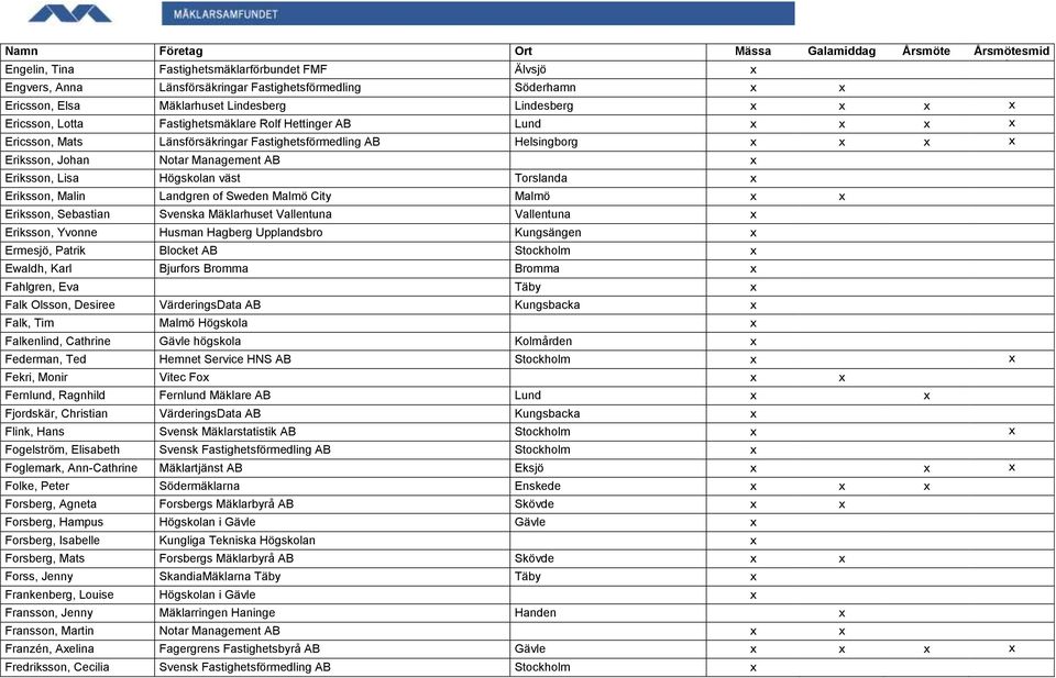 Torslanda x Eriksson, Malin Landgren of Sweden Malmö City Malmö x x Eriksson, Sebastian Svenska Mäklarhuset Vallentuna Vallentuna x Eriksson, Yvonne Husman Hagberg Upplandsbro Kungsängen x Ermesjö,