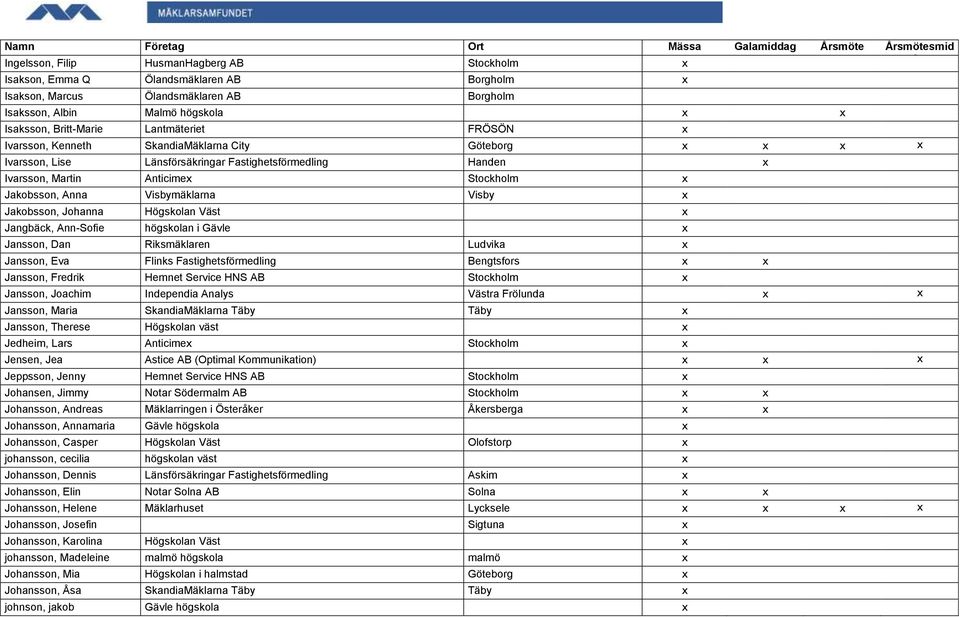 Visbymäklarna Visby x Jakobsson, Johanna Högskolan Väst x Jangbäck, Ann-Sofie högskolan i Gävle x Jansson, Dan Riksmäklaren Ludvika x Jansson, Eva Flinks Fastighetsförmedling Bengtsfors x x Jansson,