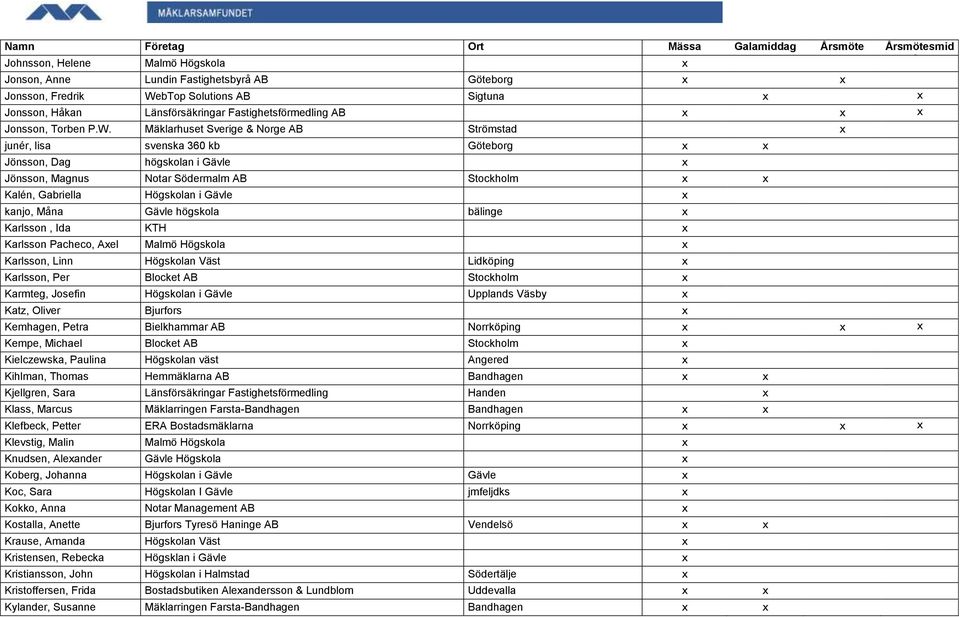 Mäklarhuset Sverige & Norge AB Strömstad x junér, lisa svenska 360 kb Göteborg x x Jönsson, Dag högskolan i Gävle x Jönsson, Magnus Notar Södermalm AB Stockholm x x Kalén, Gabriella Högskolan i Gävle