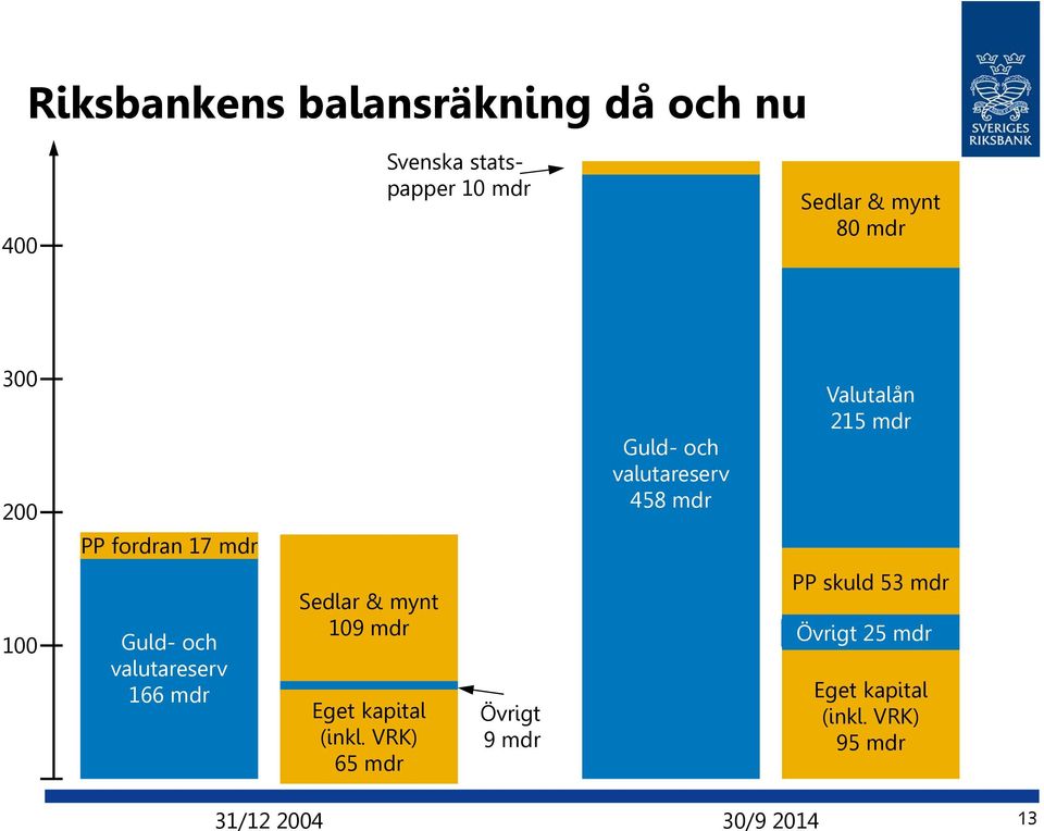 och valutareserv 166 mdr Sedlar & mynt 109 mdr Eget kapital (inkl.