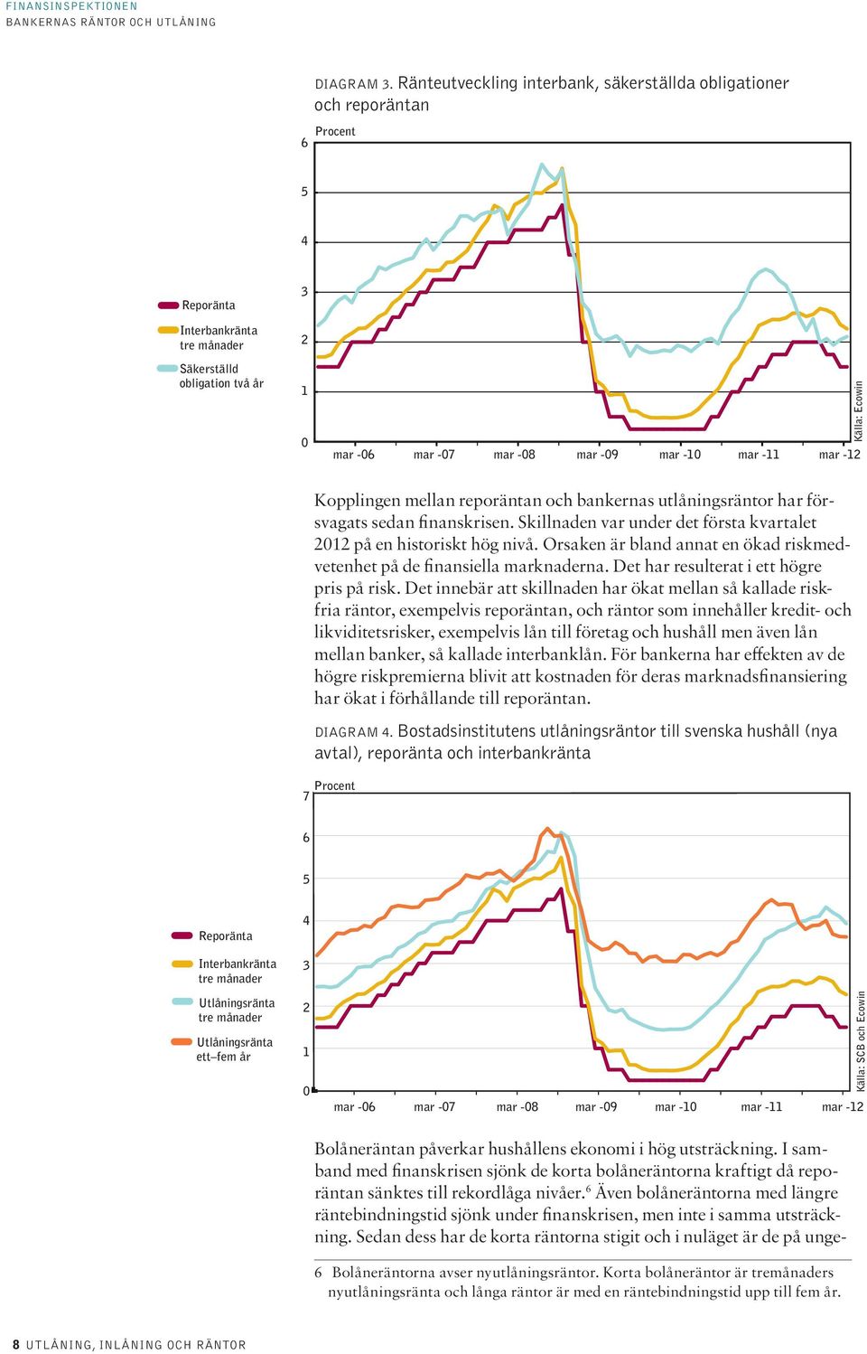 mar -11 mar -12 Källa: Ecowin Kopplingen mellan reporäntan och bankernas utlåningsräntor har försvagats sedan finanskrisen. Skillnaden var under det första kvartalet 2012 på en historiskt hög nivå.