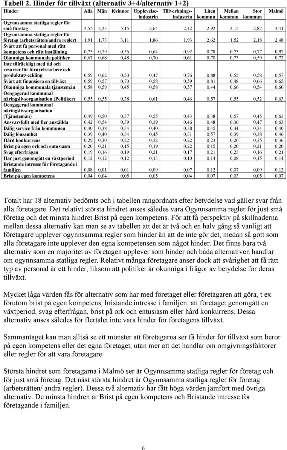 företag 2,55 2,23 5,15 2,64 2,42 2,92 2,15 2,87 3,41 Ogynnsamma statliga regler för företag (arbetsrätten/andra regler) 1,91 1,73 3,11 1,86 1,93 2,62 1,52 2,18 2,48 Svårt att få personal med rätt