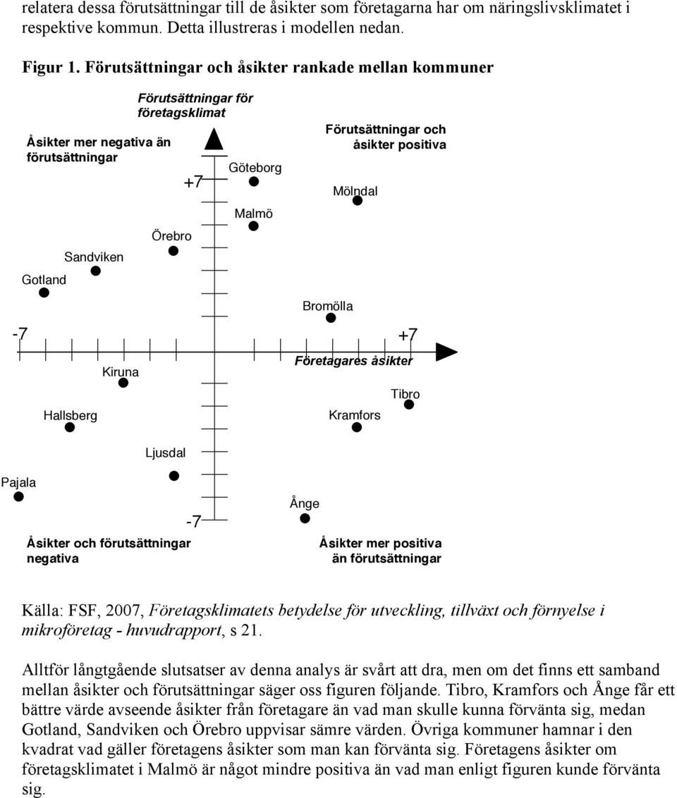 positiva Mölndal Bromölla -7 +7 Hallsberg Kiruna Företagares åsikter Kramfors Tibro Ljusdal Pajala Åsikter och förutsättningar negativa -7 Ånge Åsikter mer positiva än förutsättningar Källa: FSF,