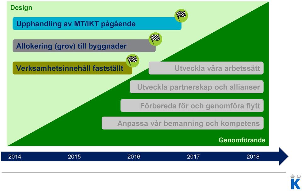 Utveckla partnerskap och allianser Förbereda för och genomföra