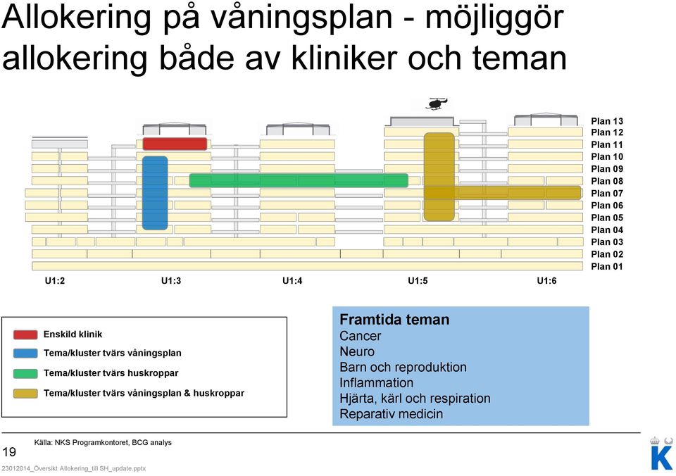 våningsplan Tema/kluster tvärs huskroppar Tema/kluster tvärs våningsplan & huskroppar Framtida teman Cancer Neuro Barn och reproduktion