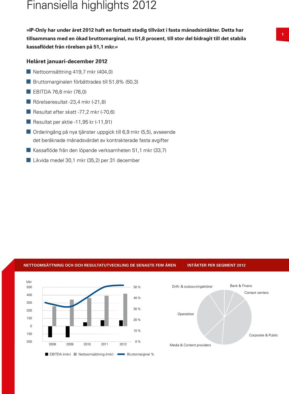 «1 Helåret januari-december 2012 Nettoomsättning 419,7 mkr (404,0) Bruttomarginalen förbättrades till 51,8% (50,3) EBITDA 76,6 mkr (76,0) Rörelseresultat -23,4 mkr (-21,8) Resultat efter skatt -77,2