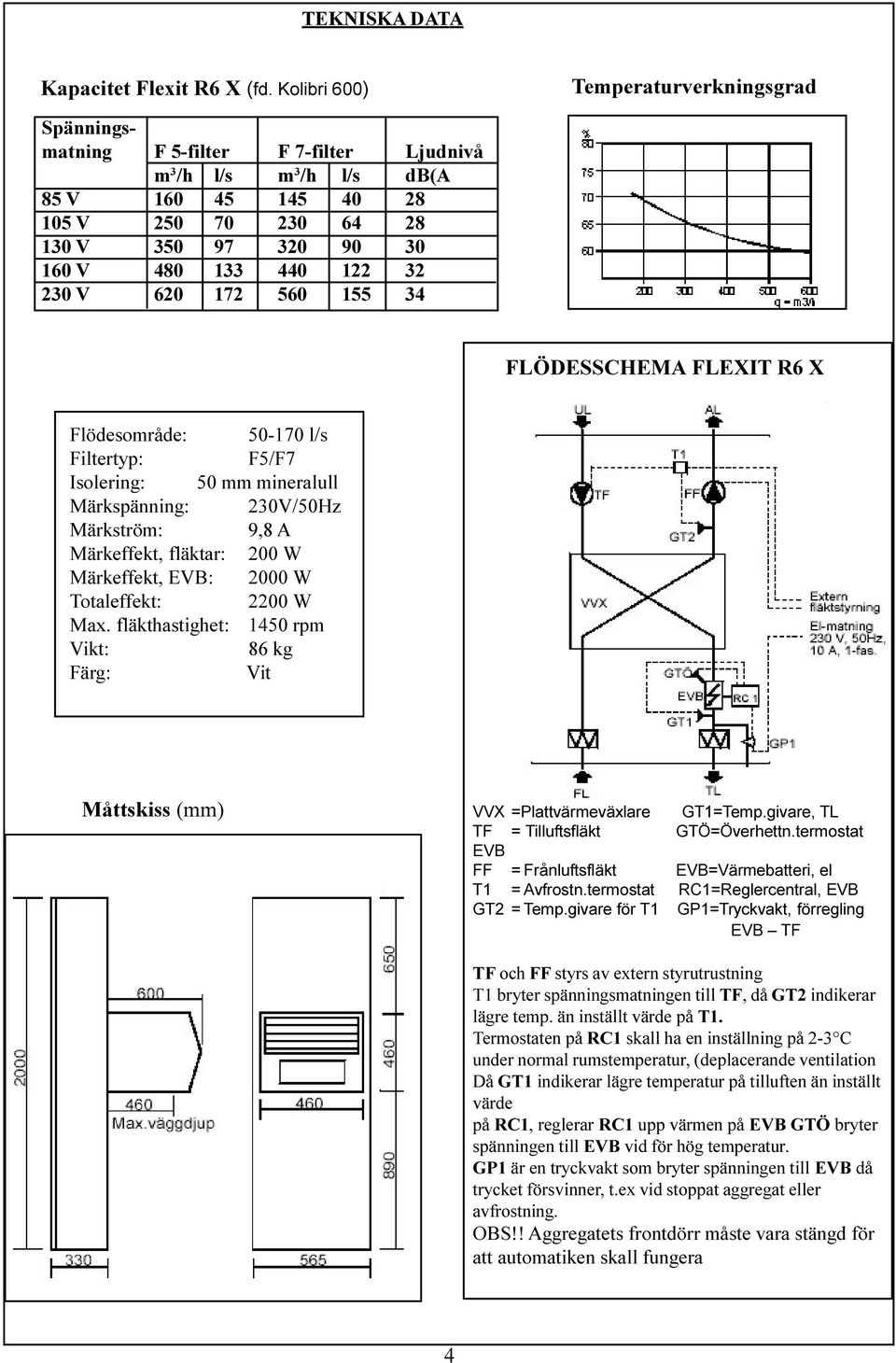 122 32 230 V 620 172 560 155 34 FLÖDESSCHEMA FLEXIT R6 X Flödesområde: 50-170 l/s Filtertyp: F5/F7 Isolering: 50 mm mineralull Märkspänning: 230V/50Hz Märkström: 9,8 A Märkeffekt, fläktar: 200 W