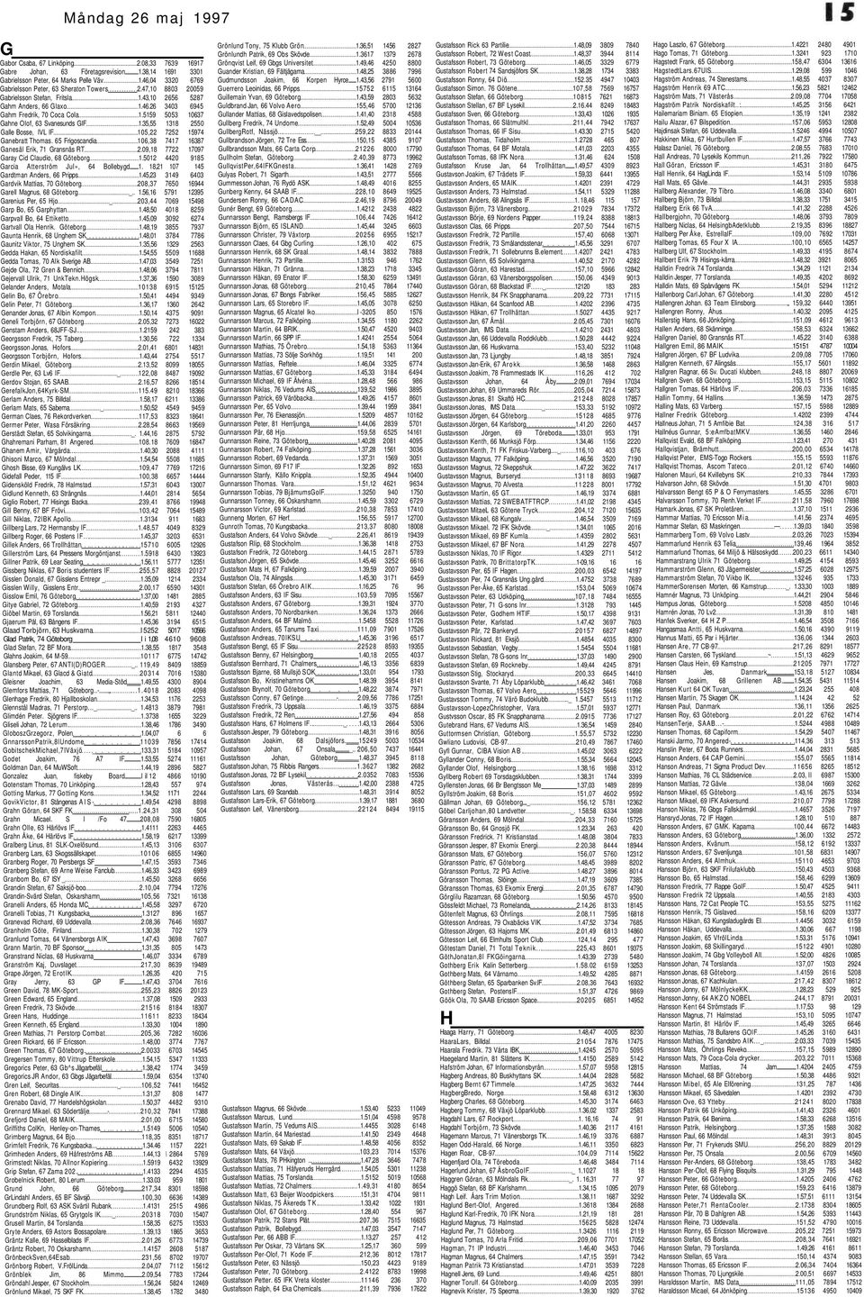 35,55 1318 2550 Galle Bosse, IVL IF 105,22 7252 15974 Ganebratt Thomas. 65 Frigoscandia 106,38 7417 16387 Ganesäl Erik, 71 Gransnäs RT 2.09,18 7722 17097 Garay Cid Claudio, 68 Göteborg 1.