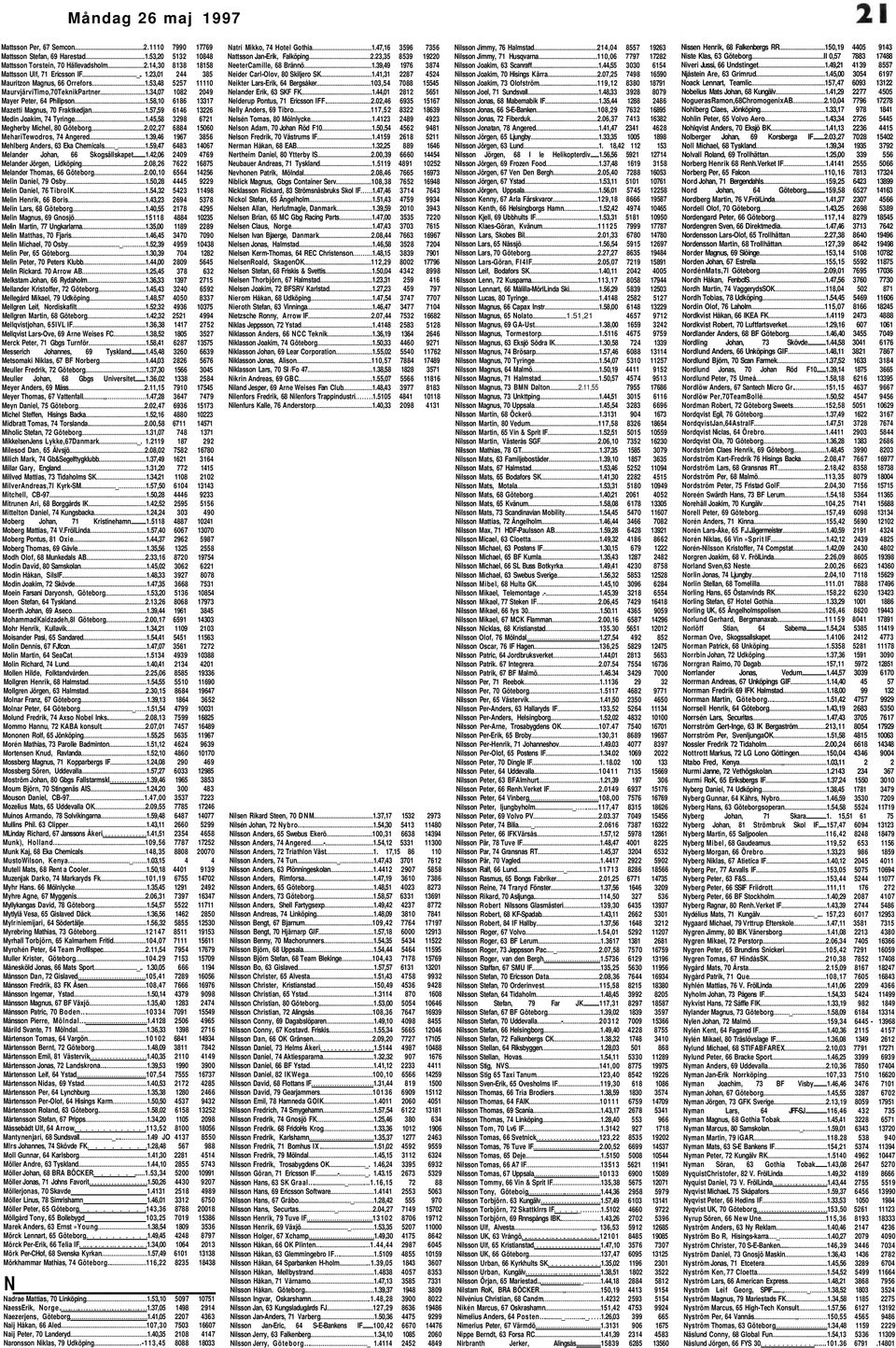 45,58 3298 6721 Megherby Michel, 80 Göteborg 2.02,27 6884 15060 MehariTewodros, 74 Angered 1.39,46 1967 3856 Mehlberg Anders, 63 Eka Chemicals _ 1.59,47 6483 14067 Melander Johan, 66 Skogsällskapet 1.