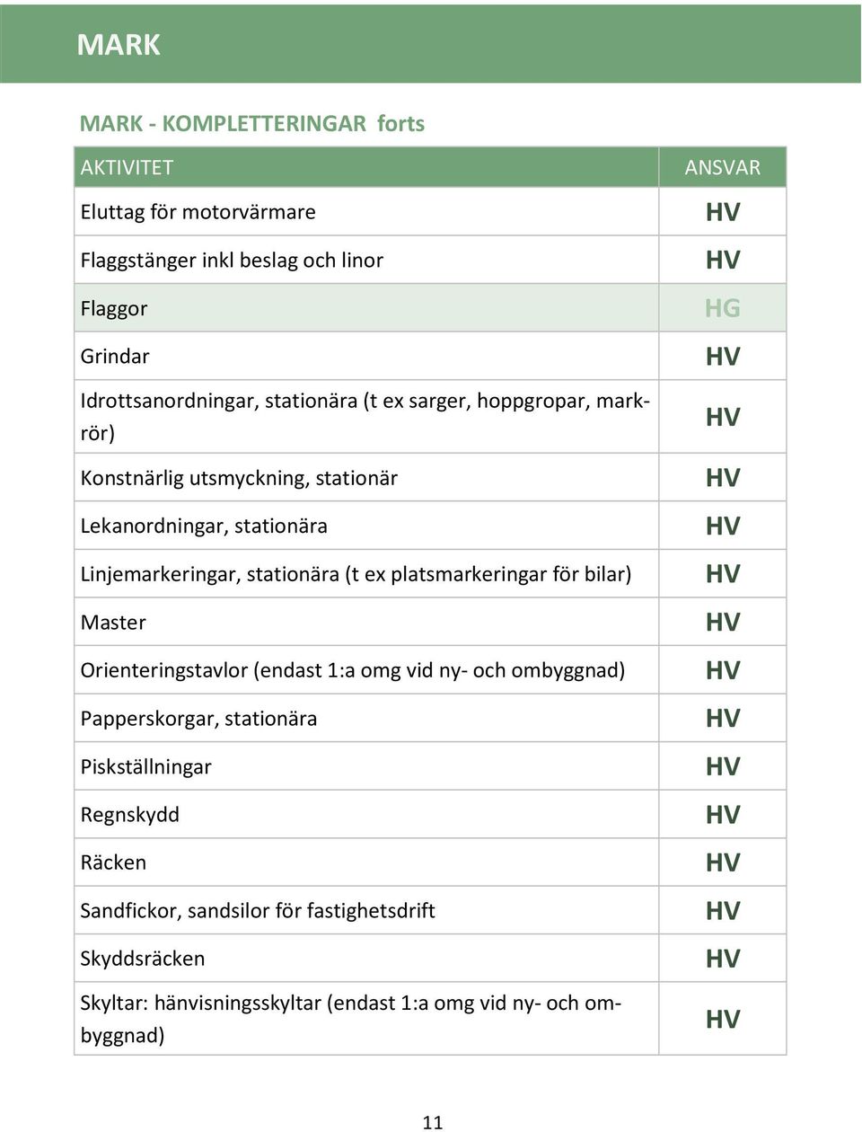 (t ex platsmarkeringar för bilar) Master Orienteringstavlor (endast 1:a omg vid ny- och ombyggnad) Papperskorgar, stationära