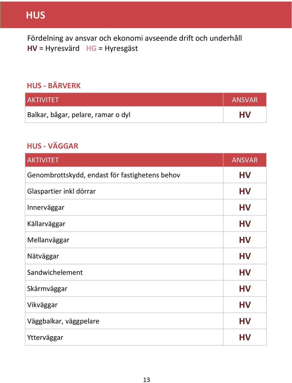 Genombrottskydd, endast för fastighetens behov Glaspartier inkl dörrar Innerväggar