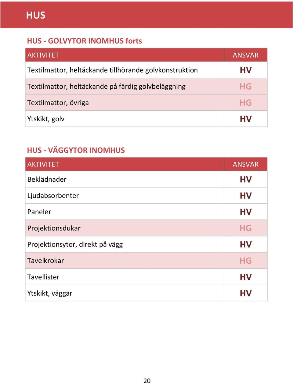 Textilmattor, övriga Ytskikt, golv HUS - VÄGGYTOR INOMHUS Beklädnader