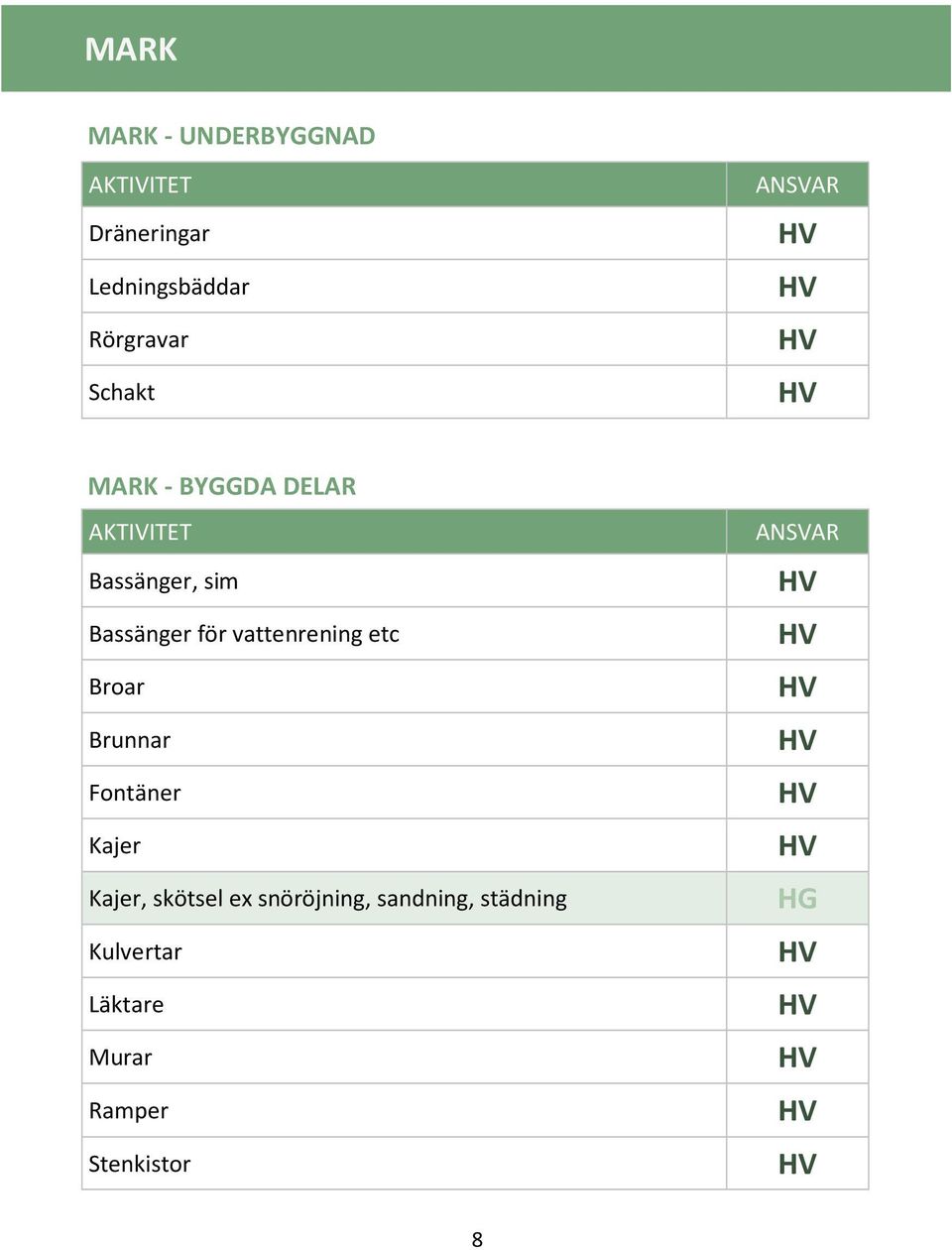 vattenrening etc Broar Brunnar Fontäner Kajer Kajer, skötsel ex