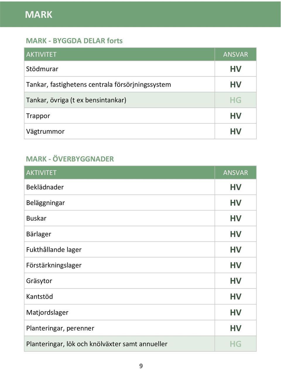 ÖVERBYGGNADER Beklädnader Beläggningar Buskar Bärlager Fukthållande lager