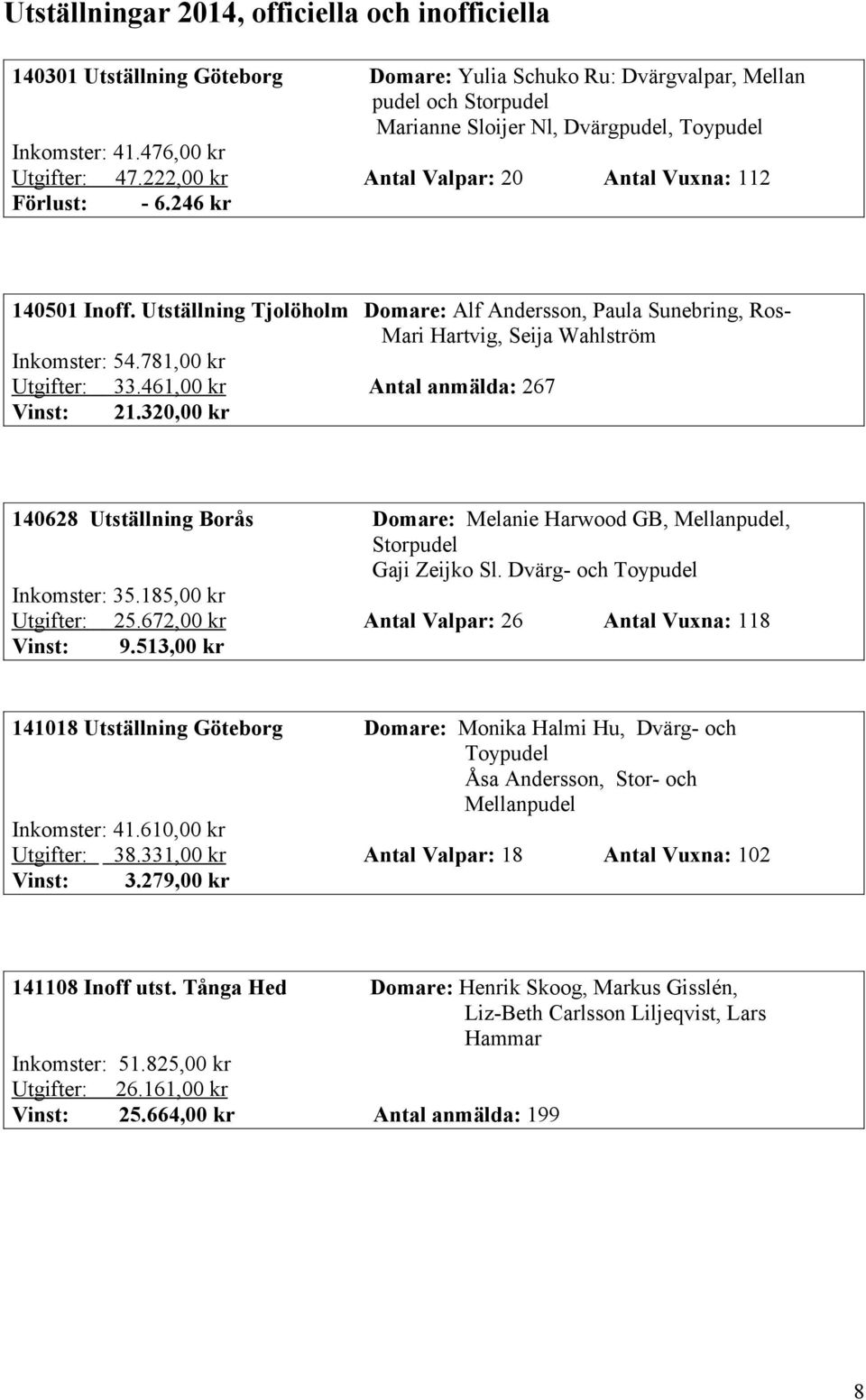 Utställning Tjolöholm Domare: Alf Andersson, Paula Sunebring, RosMari Hartvig, Seija Wahlström Inkomster: 54.781,00 kr Utgifter: 33.461,00 kr Antal anmälda: 267 Vinst: 21.