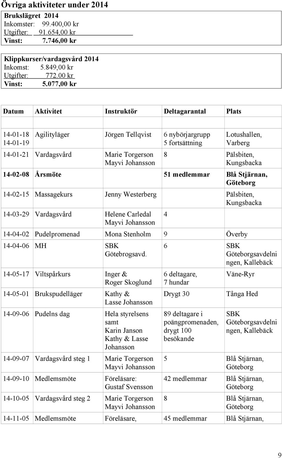 Johansson 8 Pälsbiten, Kungsbacka 51 medlemmar Blå Stjärnan, Göteborg 14-02-08 Årsmöte 14-02-15 Massagekurs Jenny Westerberg Pälsbiten, Kungsbacka 14-03-29 Vardagsvård Helene Carledal Mayvi Johansson