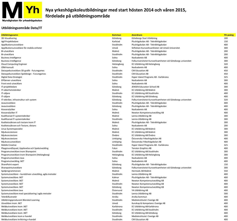 Stockholm Plushögskolan AB - Teknikhögskolan 200 Business Intelligence Solna Nackademin AB 400 Business Intelligence Göteborg Folkuniversitetet Kursverksamheten vid Göteborgs universitet 300 Cloud