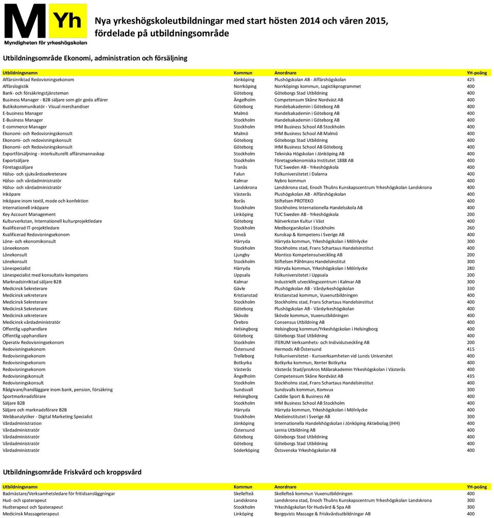 Butikskommunikatör - Visual merchandiser Göteborg Handelsakademin i Göteborg AB 400 E-business Manager Malmö Handelsakademin i Göteborg AB 400 E-Business Manager Stockholm Handelsakademin i Göteborg