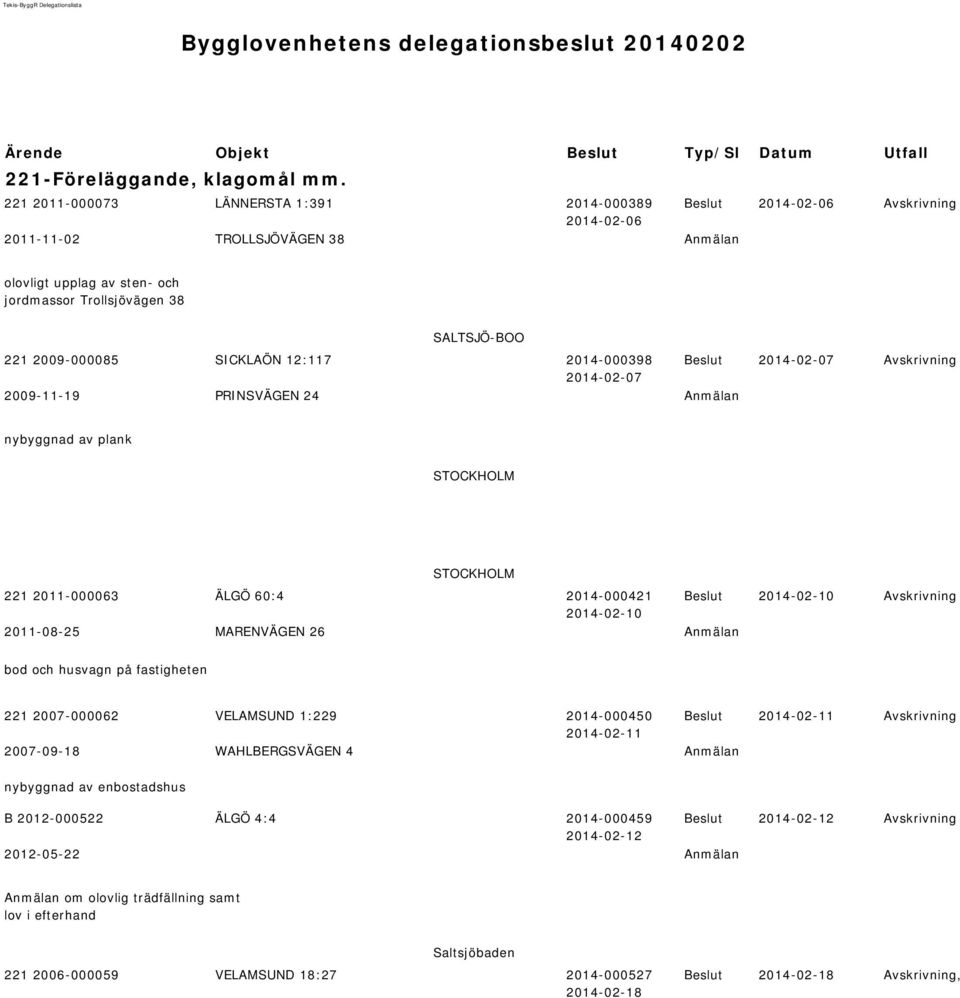 SICKLAÖN 12:117 2014-000398 2014-02-07 2014-02-07 Avskrivning 2009-11-19 PRINSVÄGEN 24 Anmälan nyyggna av plank STOCKHOLM STOCKHOLM 221 2011-000063 ÄLGÖ 60:4 2014-000421 Avskrivning 2011-08-25