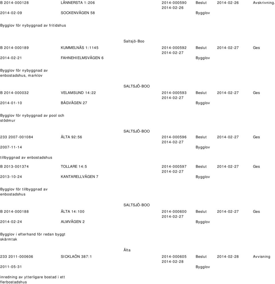 VELAMSUND 14:22 2014-000593 2014-02-27 2014-02-27 2014-01-10 BÅGVÄGEN 27 för nyyggna av pool och stömur 233 2007-001084 ÄLTA 92:56 2014-000596 2014-02-27 2014-02-27 2007-11-14 tillyggna av enostashus