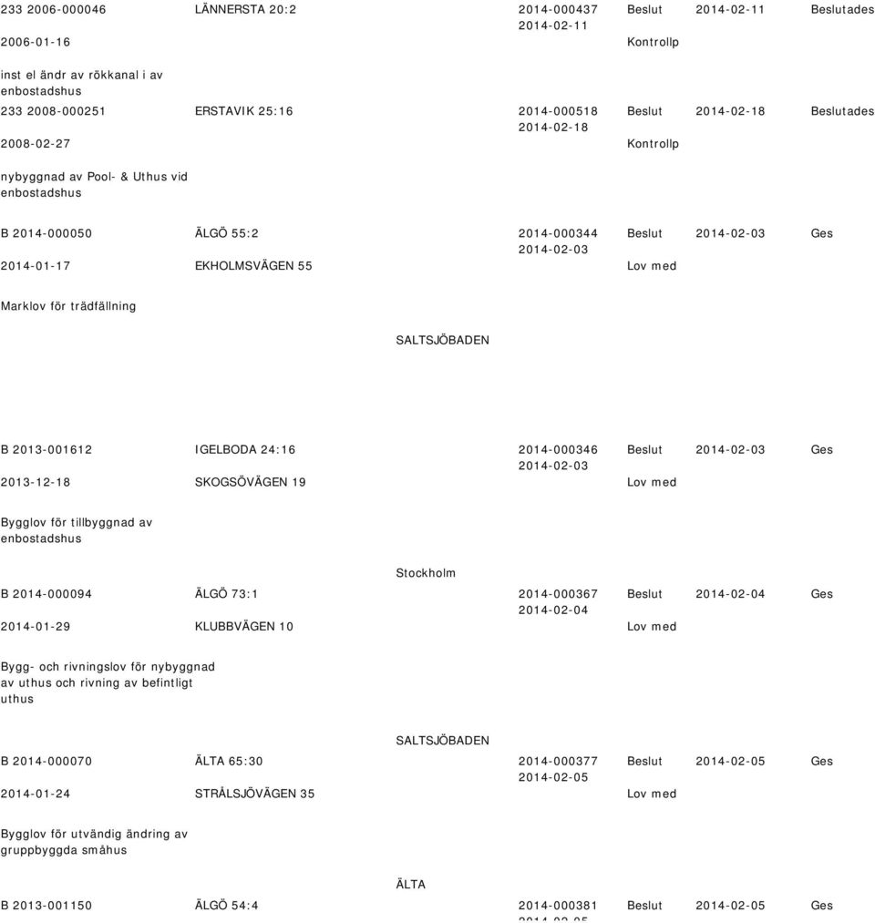 2013-12-18 SKOGSÖVÄGEN 19 Lov me för tillyggna av enostashus Stockholm B 2014-000094 ÄLGÖ 73:1 2014-000367 2014-01-29 KLUBBVÄGEN 10 Lov me Bygg- och rivningslov för nyyggna av uthus och