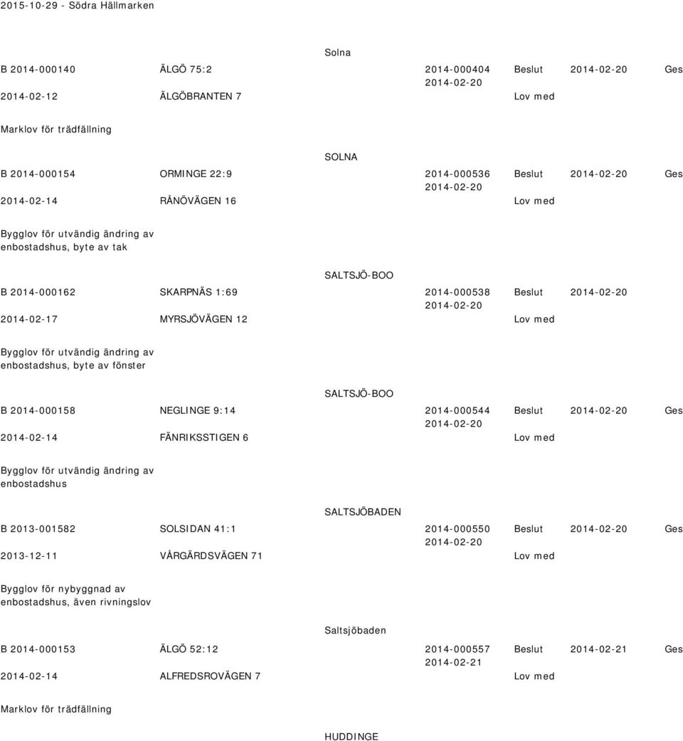 B 2014-000158 NEGLINGE 9:14 2014-000544 2014-02-14 FÄNRIKSSTIGEN 6 Lov me för utvänig änring av enostashus SALTSJÖBADEN B 2013-001582 SOLSIDAN 41:1 2014-000550 2013-12-11