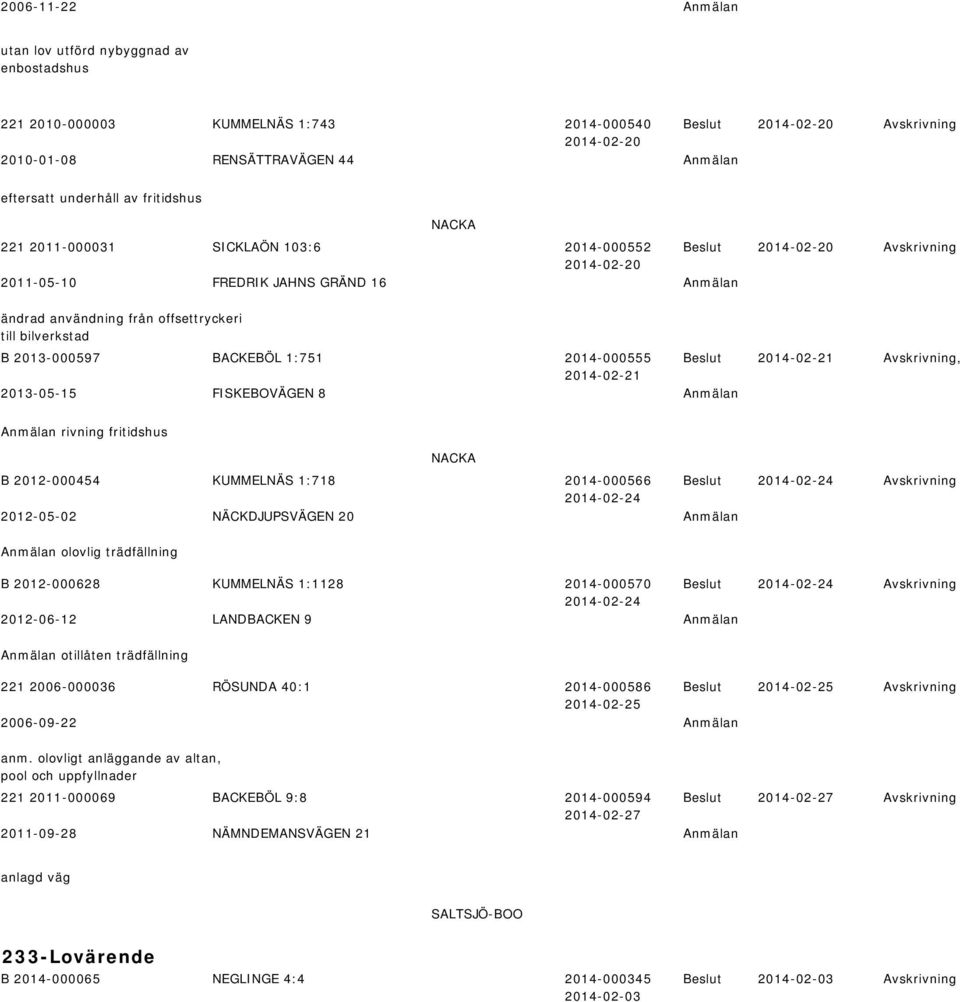2013-05-15 FISKEBOVÄGEN 8 Anmälan Anmälan rivning fritishus NACKA B 2012-000454 KUMMELNÄS 1:718 2014-000566 Avskrivning 2012-05-02 NÄCKDJUPSVÄGEN 20 Anmälan Anmälan olovlig träfällning B 2012-000628
