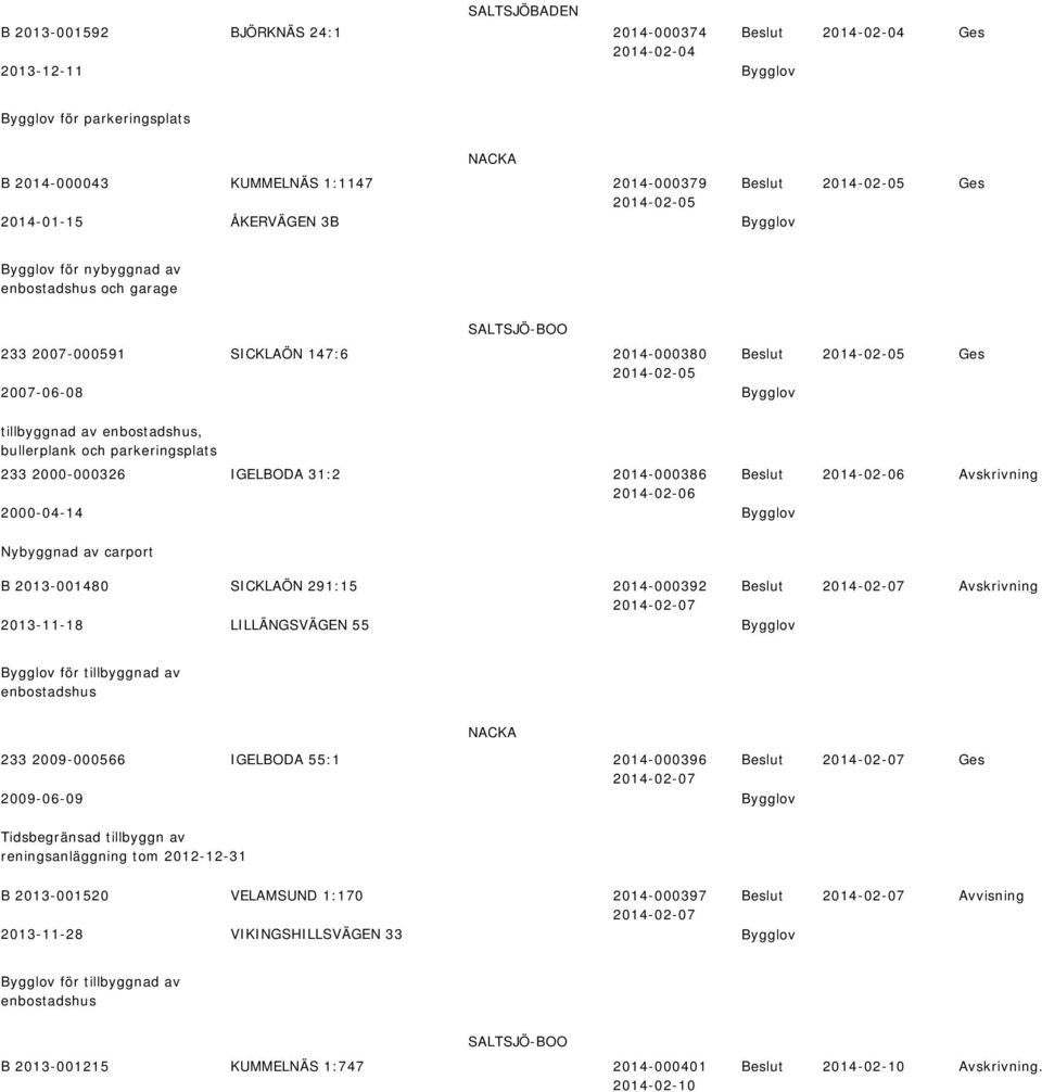 Nyyggna av carport B 2013-001480 SICKLAÖN 291:15 2014-000392 2014-02-07 2014-02-07 Avskrivning 2013-11-18 LILLÄNGSVÄGEN 55 för tillyggna av enostashus NACKA 233 2009-000566 IGELBODA 55:1 2014-000396