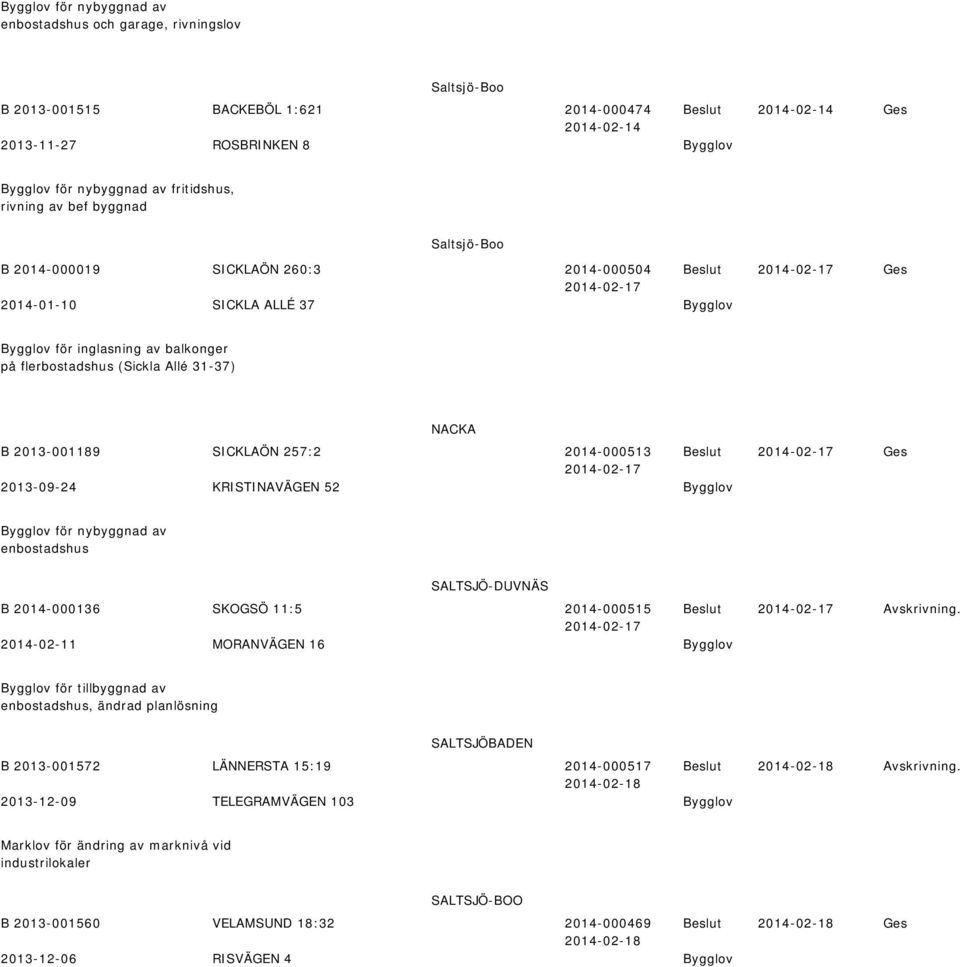 2014-000513 2013-09-24 KRISTINAVÄGEN 52 för nyyggna av enostashus SALTSJÖ-DUVNÄS B 2014-000136 SKOGSÖ 11:5 2014-000515 Avskrivning.