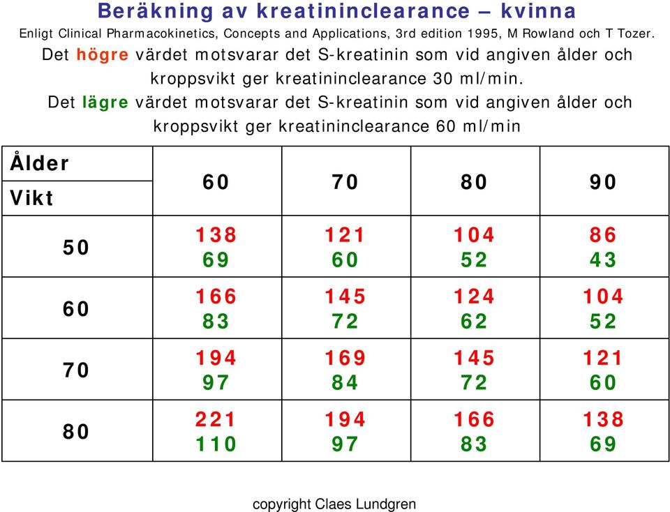 Det lägre värdet motsvarar det S-kreatinin som vid angiven ålder och kroppsvikt ger kreatininclearance 60 ml/min Ålder Vikt 60