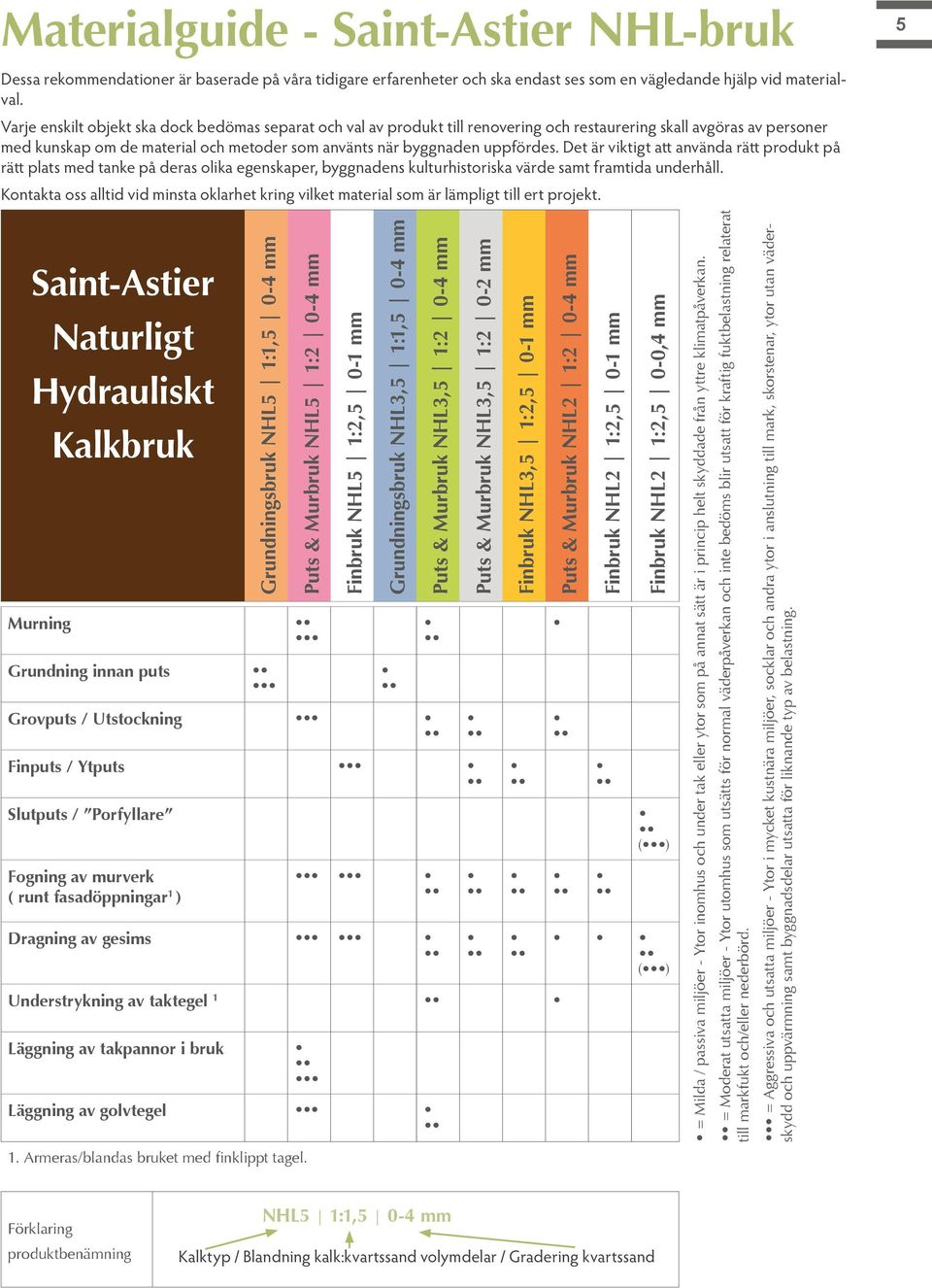 Det är viktigt att använda rätt produkt på rätt plats med tanke på deras olika egenskaper, byggnadens kulturhistoriska värde samt framtida underhåll.