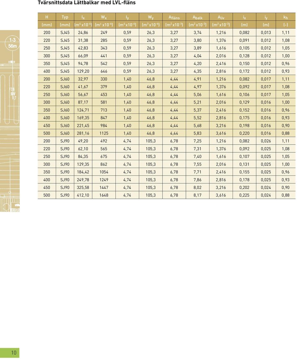 SJ45 66,09 441 0,59 26,3 3,27 4,04 2,016 0,128 0,012 1,00 350 SJ45 94,78 542 0,59 26,3 3,27 4,20 2,416 0,150 0,012 0,96 400 SJ45 129,20 646 0,59 26,3 3,27 4,35 2,816 0,172 0,012 0,93 200 SJ60 32,97