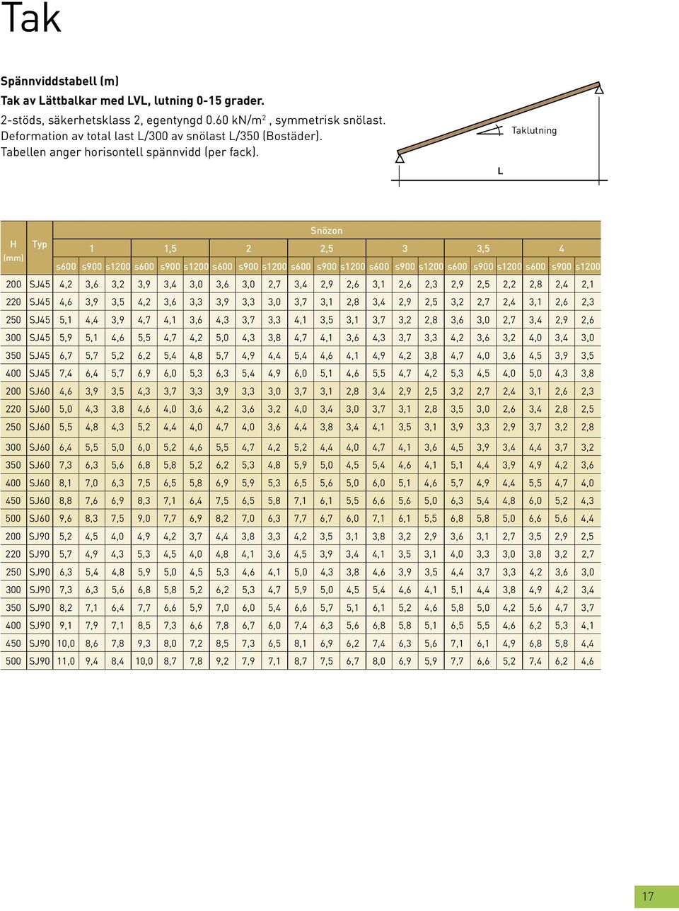 L Taklutning Snözon H Typ 1 1,5 2 2,5 3 3,5 4 (mm) s600 s900 s1200 s600 s900 s1200 s600 s900 s1200 s600 s900 s1200 s600 s900 s1200 s600 s900 s1200 s600 s900 s1200 200 SJ45 4,2 3,6 3,2 3,9 3,4 3,0 3,6