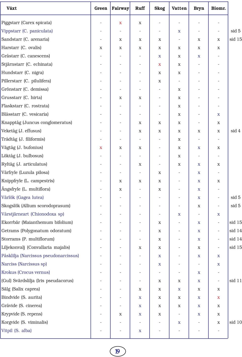 demissa) - - - - x - - Grusstarr (C. hirta) - x x - x - - Flaskstarr (C. rostrata) - - - - x - - Blåsstarr (C. vesicaria) - - - - x - x Knapptåg (Juncus conglomeratus) - - x x x - x Veketåg (J.