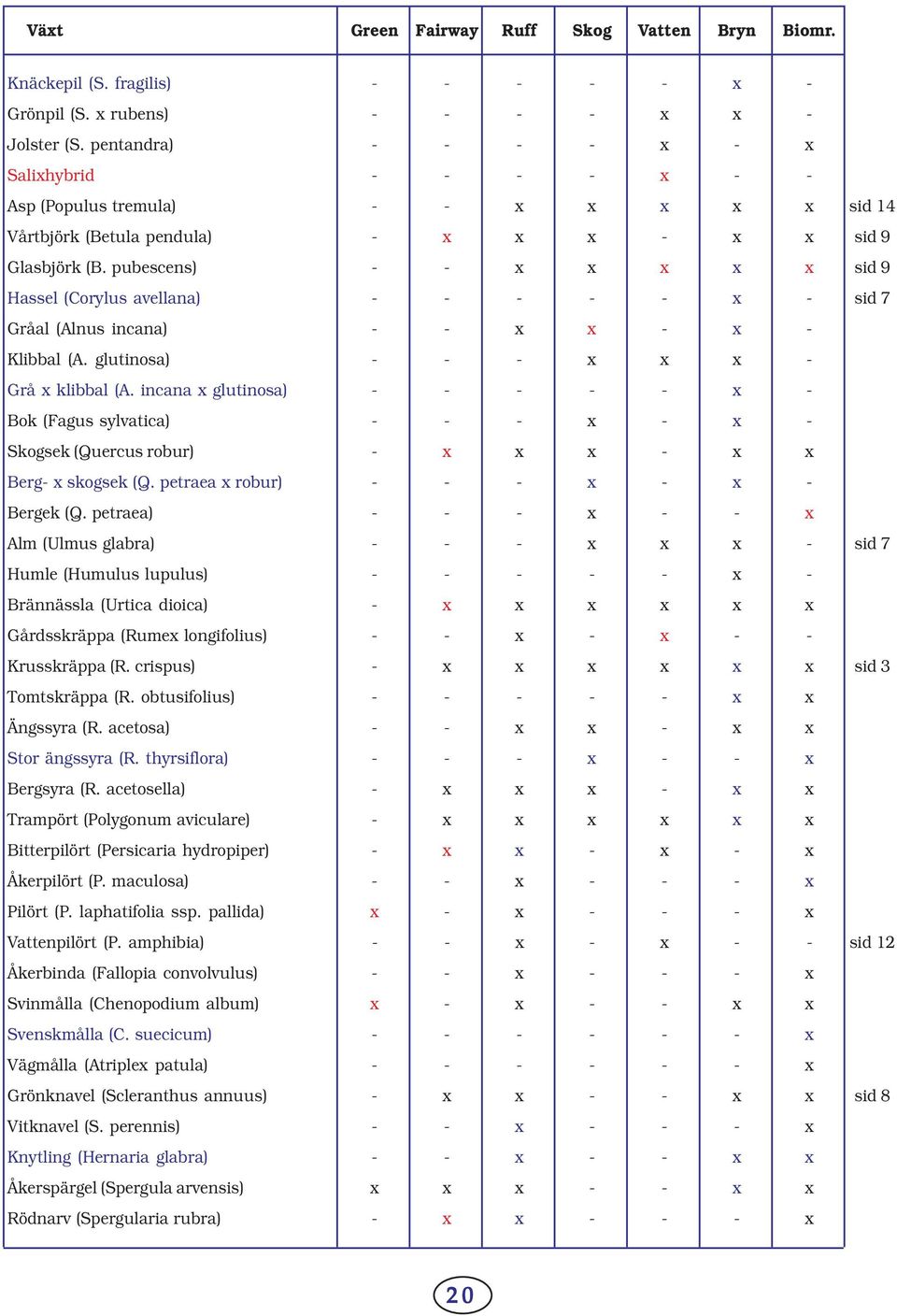 pubescens) - - x x x x x sid 9 Hassel (Corylus avellana) - - - - - x - sid 7 Gråal (Alnus incana) - - x x - x - Klibbal (A. glutinosa) - - - x x x - Grå x klibbal (A.