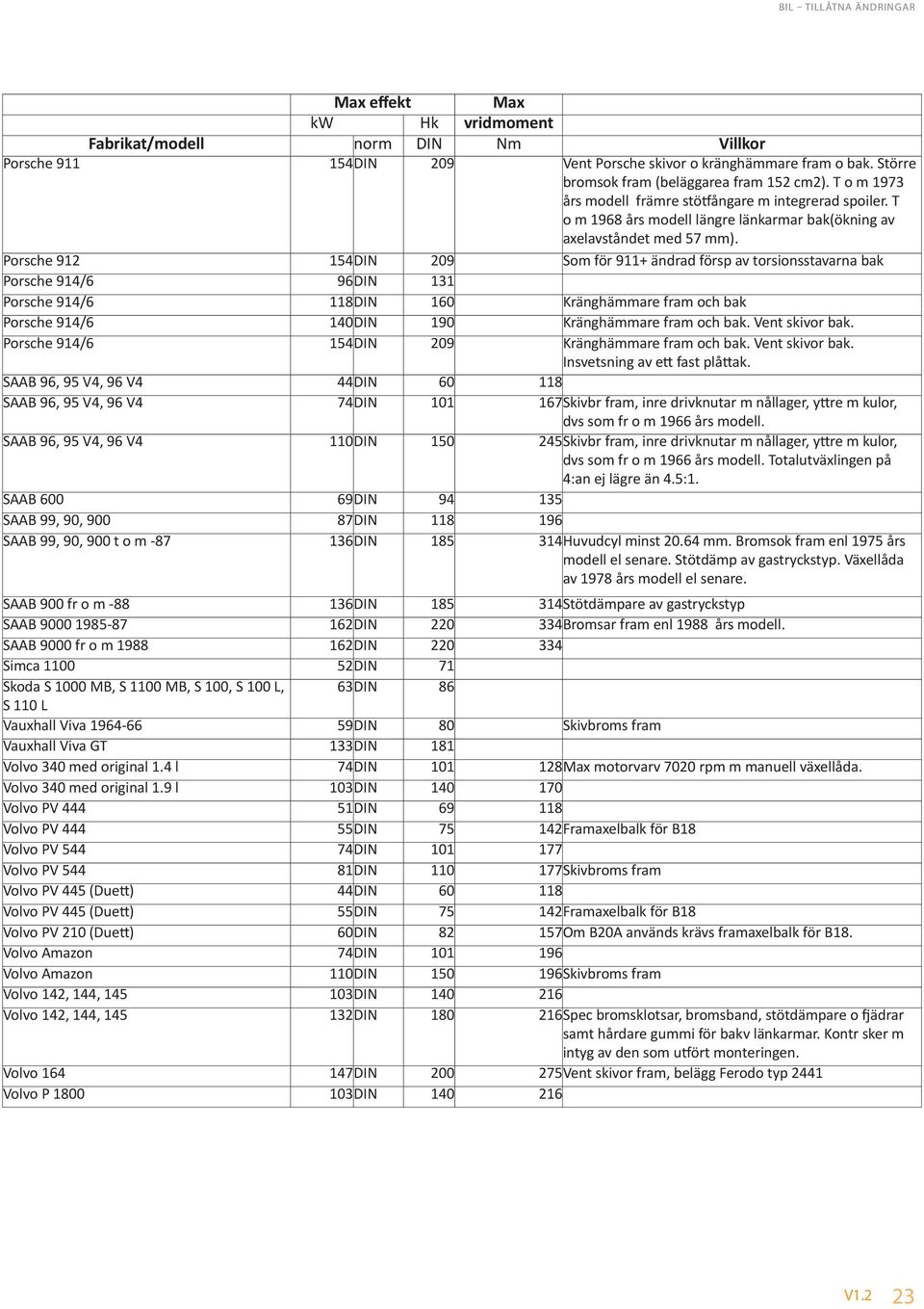 Porsche 912 154DIN 209 Som för 911+ ändrad försp av torsionsstavarna bak Porsche 914/6 96DIN 131 Porsche 914/6 118DIN 160 Kränghämmare fram och bak Porsche 914/6 140DIN 190 Kränghämmare fram och bak.