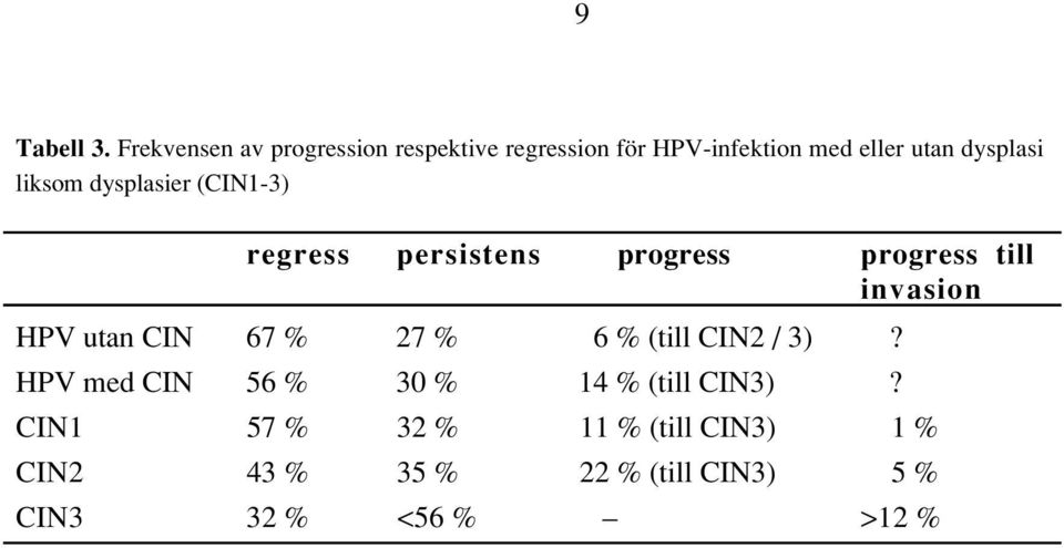 liksom dysplasier (CIN1-3) regress persistens progress progress till invasion HPV utan