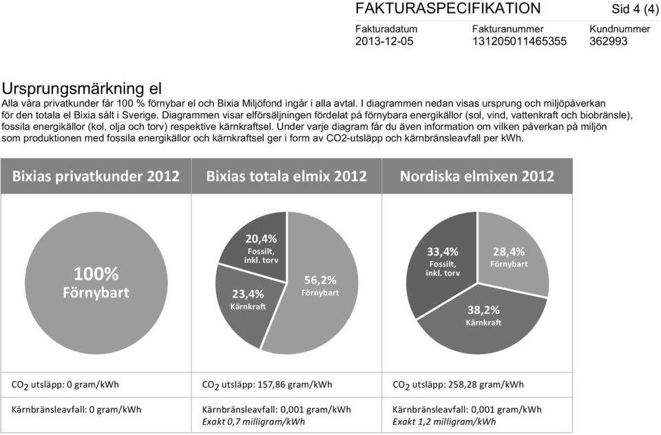 Diagrammen visar elförsäljningen fördelat på förnybara energikällor (sol, vind, vattenkraft och biobränsle), fossila energikällor (kol, olja och torv) respektive kärnkraftsel.