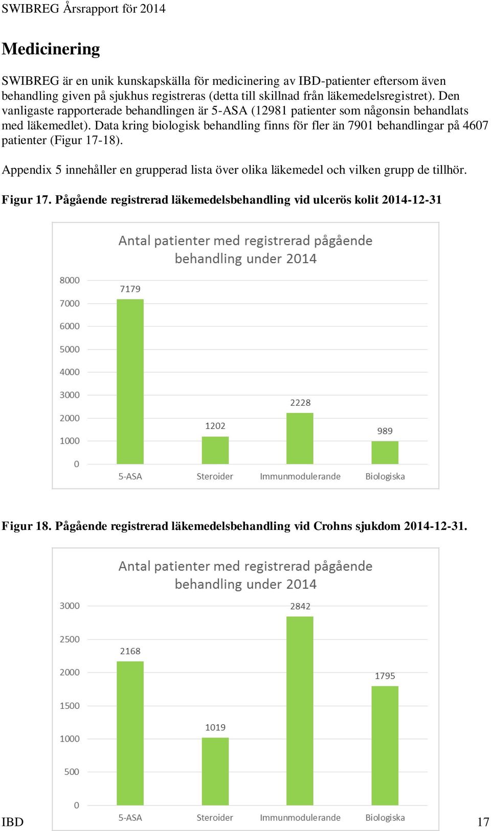 Data kring biologisk behandling finns för fler än 7901 behandlingar på 4607 patienter (Figur 17-18).