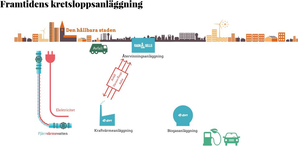 Återvinningsanläggning Aska Elektricitet