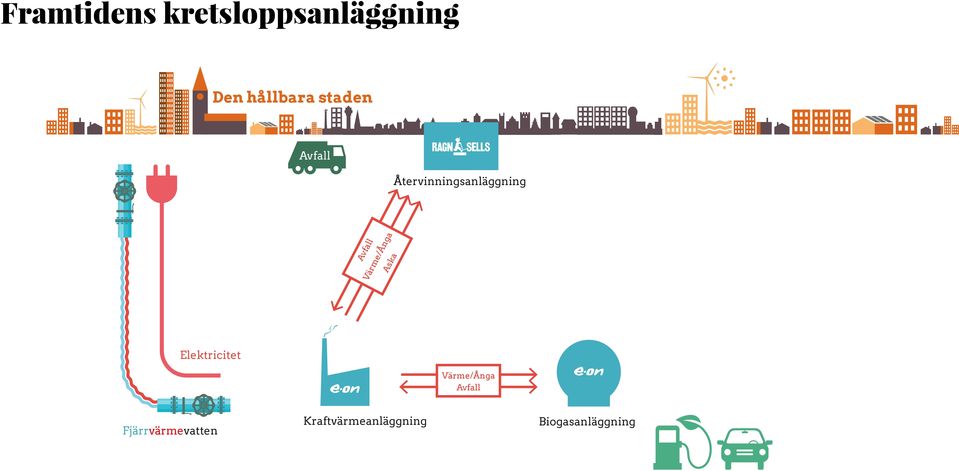 Återvinningsanläggning Aska Elektricitet